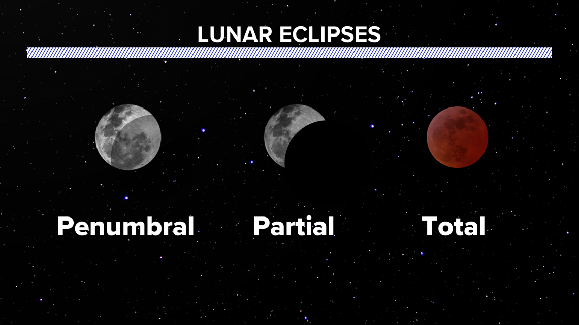 Types of Lunar Eclipse